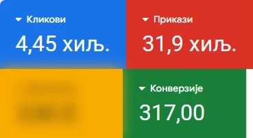 Google Ads panel, zavese i komarnici, Srbija: 317 upita od 25. juna do 15. septembra 2026.