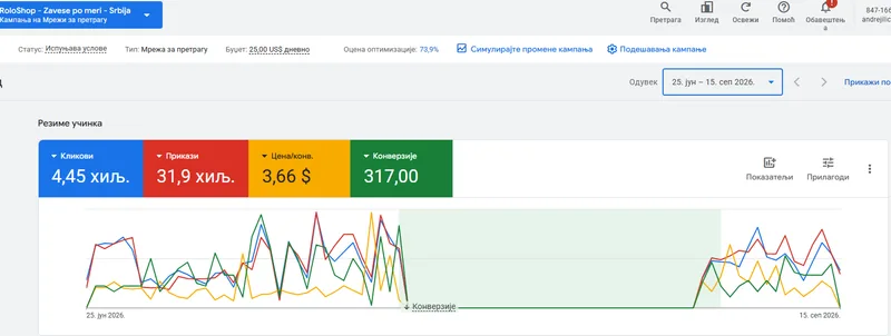 Google Ads panel, kampanja za zavese u Srbiji: 4.450 klikova, 317 upita